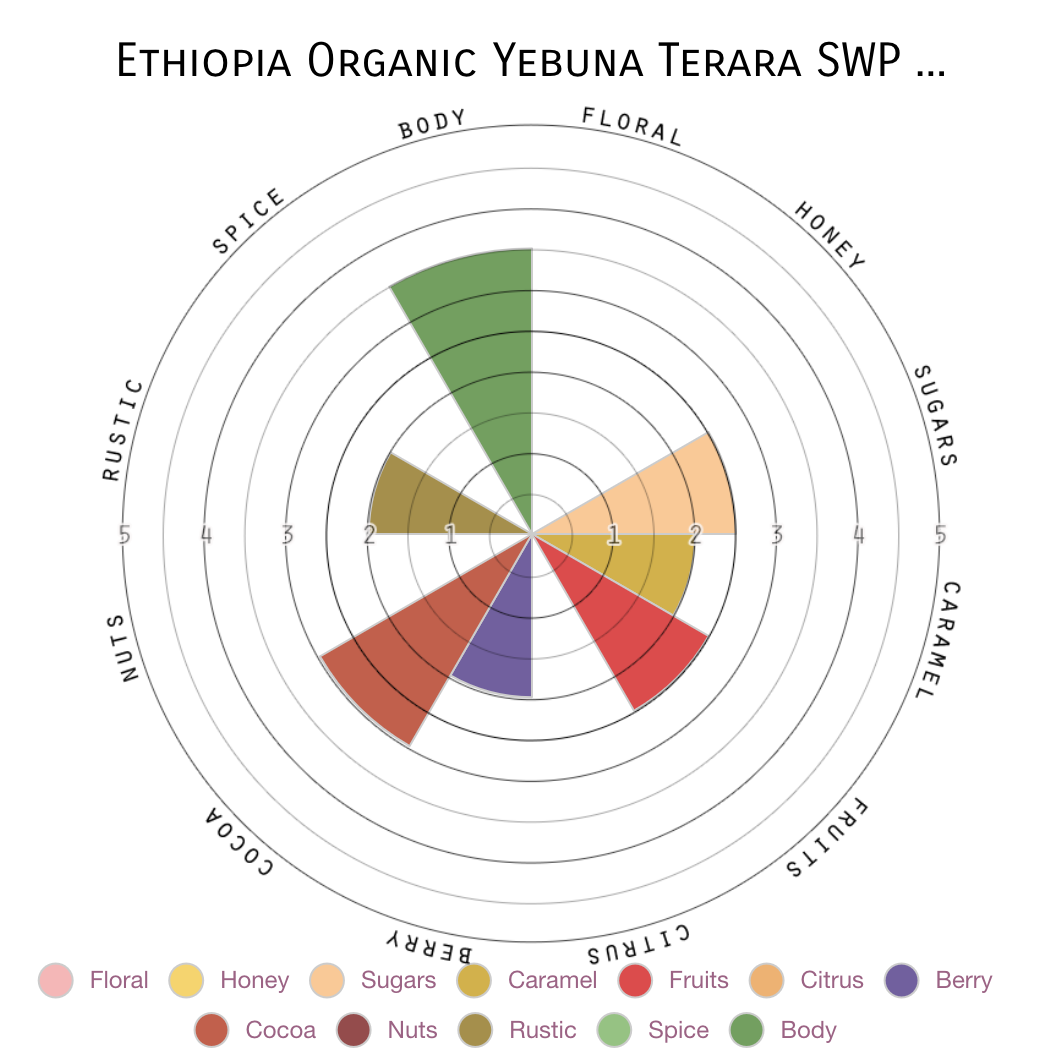 100% Ethiopia Decaf - Organic - Single Origin Coffee